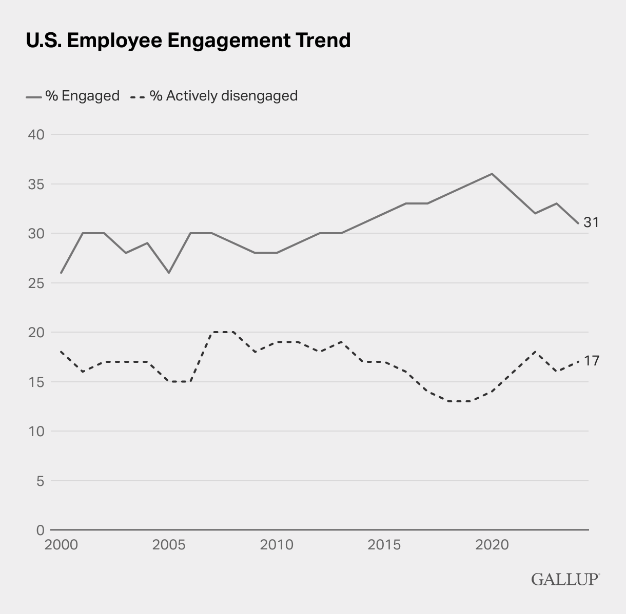 U.S. Employee Engagement Sinks to 10-Year Low - Gallup, 2025